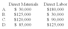 <strong>Furniture Co.incurred the following costs during 2010: What was the amount of direct materials and direct labor used for the year? </strong> A)A B)B C)C D)D = Labor + $115,000 = $240,000;Labor = $125,000.Materials + $125,000 = $210,000 = Prime Costs.Materials = $85,000