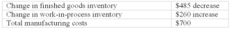 <strong>Consider the following for Neil Wood Manufacturing: What are the cost of goods manufactured and cost of goods sold? </strong> A)A B)B C)C D)D COGM = $700 - $260 = $440 COGS = $440 + $485 = $925
