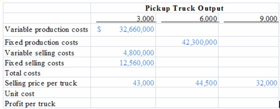 Tough Trucks is an up-scale,higher-priced,specialty pickup truck maker based in Irvine,California.The management accountant for Premium Pickups compiled information for various levels of pickup truck output: Required: Rounding all calculations to the nearest dollar,fill in the blanks with the correct figures.