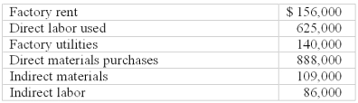 Fashionaire Company produces children's clothing.During 2010,the company incurred the following costs: Inventories for the year were: Required: Prepare a statement of cost of goods manufactured and cost of goods sold.