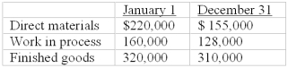 Fashionaire Company produces children's clothing.During 2010,the company incurred the following costs: Inventories for the year were: Required: Prepare a statement of cost of goods manufactured and cost of goods sold.