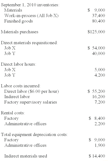 <strong>Vadis Inc.is a job-order manufacturer.The company uses a predetermined overhead rate based on direct labor hours to apply overhead to individual jobs.For 2010,estimated direct labor hours were 114,000 and estimated factory overhead was $695,400.The following information was for September 2010.Job X was completed during September,while Job Y was started but not finished. The total cost of Job X is:</strong> A)$153,628. B)$128,220. C)$151,900. D)$129,672. E)$140,855.