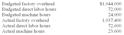 ABC Company listed the following data for 2010:   Assuming ABC applied overhead based on machine hours,the company's predetermined overhead rate for 2010 is: A) $43.50 per machine hour. B) $14.38 per machine hour. C) $44.24 per machine hour. D) $14.50 per machine hour. E) $14.41 per machine hour.
