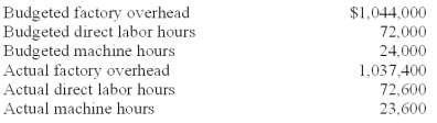 ABC Company listed the following data for 2010:   If overhead is applied based on direct labor hours,the overapplied/underapplied overhead is: A) $15,300 underapplied. B) $15,300 overapplied. C) $10,800 underapplied. D) $10,800 overapplied. E) $-0-.