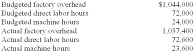 ABC Company listed the following data for 2010:   If overhead is applied based on machine hours,the overapplied/underapplied overhead is: A) $15,300 underapplied. B) $15,300 overapplied. C) $10,800 underapplied. D) $10,800 overapplied. E) $-0-.