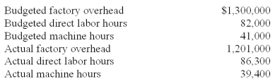 Jackson Inc.listed the following data for 2010:   Round calculations to two significant digits. Assuming Jackson Inc.applied overhead based on direct labor hours,the firm's predetermined overhead rate for 2010 is: A) $14.20 per direct labor hour. B) $14.38 per direct labor hour. C) $15.24 per direct labor hour. D) $15.50 per direct labor hour. E) $15.85 per direct labor hour.