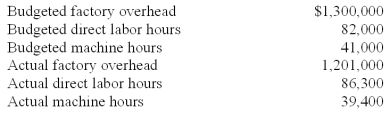 Jackson Inc.listed the following data for 2010:   Round calculations to two significant digits. Assuming Jackson Inc.applied overhead based on machine hours,the firm's predetermined overhead rate for 2010 is: A) $27.40 per machine hour. B) $29.38 per machine hour. C) $31.71 per machine hour. D) $33.50 per machine hour. E) $37.41 per machine hour.