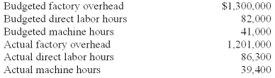 Jackson Inc.listed the following data for 2010:   Round calculations to two significant digits. If overhead is applied based on direct labor hours,the overapplied/underapplied overhead is: A) $166,855 underapplied. B) $166,855 overapplied. C) $174,775 underapplied. D) $174,775 overapplied. E) $-0-.