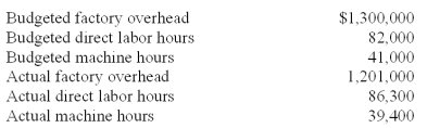 Jackson Inc.listed the following data for 2010:   Round calculations to two significant digits. If overhead is applied based on machine hours,the overapplied/underapplied overhead is: A) $36,440 underapplied. B) $36,440 overapplied. C) $48,374 underapplied. D) $48,374 overapplied. E) $-0-.