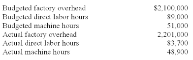Sutherland Company listed the following data for 2010:   Assuming Sutherland applied overhead based on direct labor hours,the company's predetermined overhead rate for 2010 is (round to two significant digits) : A) $23.20 per direct labor hour. B) $23.60 per direct labor hour. C) $22.24 per direct labor hour. D) $22.50 per direct labor hour. E) $22.85 per direct labor hour.