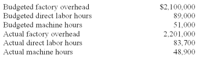 Sutherland Company listed the following data for 2010:   Assuming Sutherland applied overhead based on machine hours,the company's predetermined overhead rate for 2010 is (round to two significant digits) : A) $44.00 per machine hour. B) $41.98 per machine hour. C) $38.31 per machine hour. D) $35.90 per machine hour. E) $41.18 per machine hour.