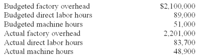 Sutherland Company listed the following data for 2010:   Round calculations to two significant digits. If overhead is applied based on direct labor hours,the overapplied/underapplied overhead is: A) $214,376 underapplied. B) $214,376 overapplied. C) $256,312 underapplied. D) $256,312 overapplied. E) $225,680 underapplied.