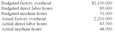 Sutherland Company listed the following data for 2010:   Round calculations to two significant digits. If overhead is applied based on machine hours,the overapplied/underapplied overhead is: A) $187,298 underapplied. B) $187,298 overapplied. C) $176,358 underapplied. D) $176,358 overapplied. E) $-0-.