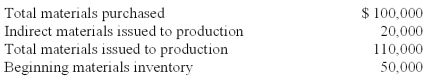 ABC Company uses a Materials Inventory account to record both direct and indirect materials.During the month of April,the company has the following cost information:   The amount of direct materials issued is: A) $110,000 B) $40,000 C) $90,000 D) $20,000 E) $50,000