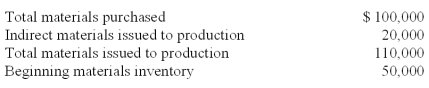 ABC Company uses a Materials Inventory account to record both direct and indirect materials.During the month of April,the company has the following cost information:   The credit to the materials inventory account is: A) $110,000 B) $40,000 C) $90,000 D) $20,000 E) $50,000