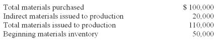 ABC Company uses a Materials Inventory account to record both direct and indirect materials.Overhead is applied to production.During the month of April,the company has the following cost information:   The debit to Work-in-Process Inventory account is: A) $110,000 B) $40,000 C) $90,000 D) $20,000 E) $50.000