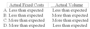 Dye Co.uses a job cost system and predetermines a factory overhead rate based on the amount of expected fixed costs and expected volume.At the conclusion of the fiscal year,overapplied overhead could be explained by which of the following?   A) A B) B C) C D) D