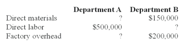 Harrison allocates factory overhead on the basis of direct labor cost.The overhead rates for the year are 50% for Department A and 100% for DepartmentB.Harrison started and completed job M15 during May.The costs of job M15 are summarized below.     The total manufacturing costs assigned to job M15 during May were $1,400,000. Required: Calculate the missing (?)costs (Department A direct materials and factory overhead and Department B direct labor). Department A factory overhead $250,000 Department B direct labor = $200,000 Department A direct materials = $100,000