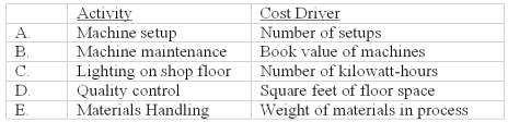 Which of the following has the weakest linkage between activity and cost driver?   A) A B) B C) C D) D