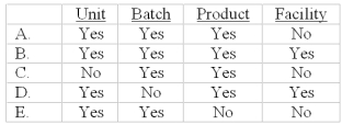Which of the following cost pools are used to classify costs under activity-based costing?   A) A B) B C) C D) D