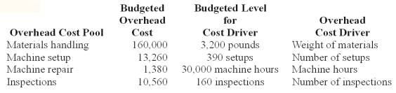 Wings Co.budgeted $555,600 manufacturing direct wages,2,315 direct labor hours and had the following manufacturing overhead:   Requirements for Job #971 which manufactured 4 units of product:   If Wings uses a volume-based overhead rate based on direct labor hours,the manufacturing overhead for Job #971 is: A) $990. B) $1,020. C) $1,600. D) $3,460. E) $6,400.