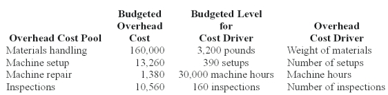 Wings Co.budgeted $555,600 manufacturing direct wages,2,315 direct labor hours and had the following manufacturing overhead:   Requirements for Job #971 which manufactured 4 units of product:   Using ABC,the materials handling overhead cost assigned to Job #971 is: A) $2,300. B) $990. C) $6,500. D) $690. E) $1,020.