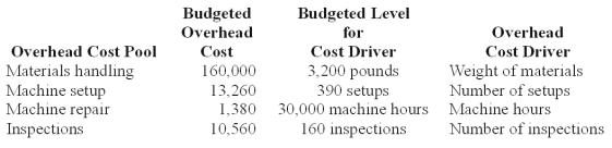 Wings Co.budgeted $555,600 manufacturing direct wages,2,315 direct labor hours and had the following manufacturing overhead:   Requirements for Job #971 which manufactured 4 units of product:   Using ABC,overhead cost assigned to Job #971 for machine setup is: A) $2,300. B) $990. C) $6,500. D) $690. E) $1,020.