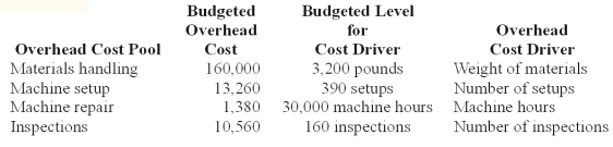 Wings Co.budgeted $555,600 manufacturing direct wages,2,315 direct labor hours and had the following manufacturing overhead:   Requirements for Job #971 which manufactured 4 units of product:   Using ABC,overhead cost assigned to Job #971 for machine repair is: A) $2,300. B) $990. C) $6,500. D) $690. E) $1,020.