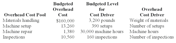 Wings Co.budgeted $555,600 manufacturing direct wages,2,315 direct labor hours,and had the following manufacturing overhead:   Requirements for Job #971 which manufactured 4 units of product:   Using ABC,overhead cost assigned to Job #971 for inspections is: A) $2,300. B) $990. C) $6,500. D) $690. E) $1,020.