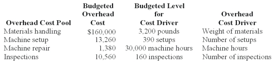 Wings Co.budgeted $555,600 manufacturing direct wages,2,315 direct labor hours,and had the following manufacturing overhead:   Requirements for Job #971 which manufactured 4 units of product:   The total overhead of Job #971 under the ABC costing is: A) $95. B) $380. C) $1,520. D) $2,300. E) $9,200.