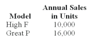 National Inc.manufactures two models of CMD that can be used as cell phones,MPX,and digital camcorders.   National uses a volume-based costing system to apply factory overhead based on direct labor dollars.The unit prime costs of each product were as follows:   National's controller had been researching activity-based costing and decided to switch to it.A special study determined National's two products have the following budgeted activities:   Using the firm's volume-based costing,applied factory overhead per unit for the High F model is (rounded to the nearest cent) : A) $61.32. B) $65.43. C) $43.42. D) $45.99. E) $54.04.