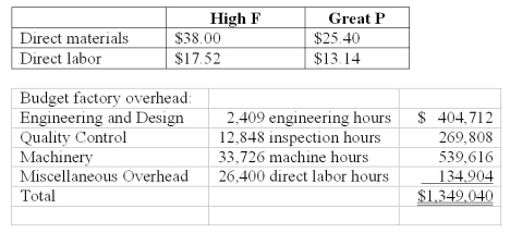 National Inc.manufactures two models of CMD that can be used as cell phones,MPX,and digital camcorders.   National uses a volume-based costing system to apply factory overhead based on direct labor dollars.The unit prime costs of each product were as follows:   National's controller had been researching activity-based costing and decided to switch to it.A special study determined National's two products have the following budgeted activities:   Using the firm's volume-based costing,applied factory overhead per unit for the High F model is (rounded to the nearest cent) : A) $61.32. B) $65.43. C) $43.42. D) $45.99. E) $54.04.