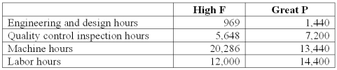 National Inc.manufactures two models of CMD that can be used as cell phones,MPX,and digital camcorders.   National uses a volume-based costing system to apply factory overhead based on direct labor dollars.The unit prime costs of each product were as follows:   National's controller had been researching activity-based costing and decided to switch to it.A special study determined National's two products have the following budgeted activities:   Using the firm's volume-based costing,applied factory overhead per unit for the High F model is (rounded to the nearest cent) : A) $61.32. B) $65.43. C) $43.42. D) $45.99. E) $54.04.