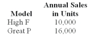 National Inc.manufactures two models of CMD that can be used as cell phones,MPX,and digital camcorders.   National uses a volume-based costing system to apply factory overhead based on direct labor dollars.The unit prime costs of each product were as follows:   National's controller had been researching activity-based costing and decided to switch to it.A special study determined National's two products have the following budgeted activities:   Using the firm's volume-based costing,applied factory overhead per unit for the Great P model is (rounded to the nearest cent) : A) $61.32. B) $65.43. C) $43.42. D) $45.99. E) $54.04.