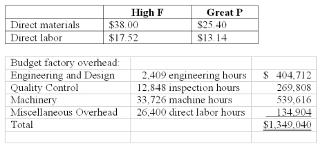 National Inc.manufactures two models of CMD that can be used as cell phones,MPX,and digital camcorders.   National uses a volume-based costing system to apply factory overhead based on direct labor dollars.The unit prime costs of each product were as follows:   National's controller had been researching activity-based costing and decided to switch to it.A special study determined National's two products have the following budgeted activities:   Using activity-based costing,applied engineering and design factory overhead for the High F model per unit is (rounded to the nearest cent) : A) $6.13. B) $11.86. C) $16.28. D) $32.46. E) $66.73.