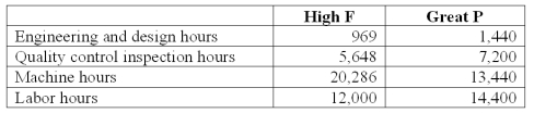 National Inc.manufactures two models of CMD that can be used as cell phones,MPX,and digital camcorders.   National uses a volume-based costing system to apply factory overhead based on direct labor dollars.The unit prime costs of each product were as follows:   National's controller had been researching activity-based costing and decided to switch to it.A special study determined National's two products have the following budgeted activities:   Using activity-based costing,applied engineering and design factory overhead for the High F model per unit is (rounded to the nearest cent) : A) $6.13. B) $11.86. C) $16.28. D) $32.46. E) $66.73.