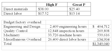 National Inc.manufactures two models of CMD that can be used as cell phones,MPX,and digital camcorders.   National uses a volume-based costing system to apply factory overhead based on direct labor dollars.The unit prime costs of each product were as follows:   National's controller had been researching activity-based costing and decided to switch to it.A special study determined National's two products have the following budgeted activities:   Using activity-based costing,applied quality control factory overhead for the High F model per unit is (rounded to the nearest cent) : A) $6.13. B) $11.86. C) $16.28. D) $32.46. E) $66.73.