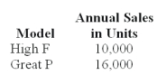 National Inc.manufactures two models of CMD that can be used as cell phones,MPX,and digital camcorders.   National uses a volume-based costing system to apply factory overhead based on direct labor dollars.The unit prime costs of each product were as follows:   National's controller had been researching activity-based costing and decided to switch to it.A special study determined National's two products have the following budgeted activities:   Using activity-based costing,applied machinery overhead for the High F model per unit is (rounded to the nearest cent) : A) $6.13. B) $11.86. C) $16.28. D) $32.46. E) $66.73.