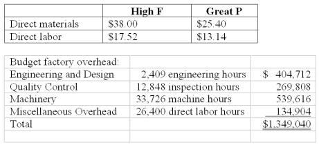 National Inc.manufactures two models of CMD that can be used as cell phones,MPX,and digital camcorders.   National uses a volume-based costing system to apply factory overhead based on direct labor dollars.The unit prime costs of each product were as follows:   National's controller had been researching activity-based costing and decided to switch to it.A special study determined National's two products have the following budgeted activities:   Using activity-based costing,applied miscellaneous overhead for the High F model per unit is (rounded to the nearest cent) : A) $6.13. B) $11.86. C) $16.28. D) $32.36. E) $66.73.