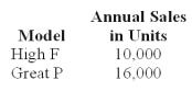 National Inc.manufactures two models of CMD that can be used as cell phones,MPX,and digital camcorders.   National uses a volume-based costing system to apply factory overhead based on direct labor dollars.The unit prime costs of each product were as follows:   National's controller had been researching activity-based costing and decided to switch to it.A special study determined National's two products have the following budgeted activities:   Using activity-based costing,total overhead per unit of the High F model is (rounded to the nearest cent) : A) $42.61. B) $45.99. C) $61.32. D) $66.73. E) $168.00.
