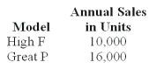 National Inc.manufactures two models of CMD that can be used as cell phones,MPX,and digital camcorders.   National uses a volume-based costing system to apply factory overhead based on direct labor dollars.The unit prime costs of each product were as follows:   National's controller had been researching activity-based costing and decided to switch to it.A special study determined National's two products have the following budgeted activities:   Using activity-based costing,applied engineering and design factory overhead for the Great P model per unit is (rounded to the nearest cent) : A) $4.60. B) $9.45. C) $13.44. D) $15.12. E) $42.61.
