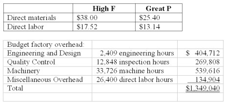 National Inc.manufactures two models of CMD that can be used as cell phones,MPX,and digital camcorders.   National uses a volume-based costing system to apply factory overhead based on direct labor dollars.The unit prime costs of each product were as follows:   National's controller had been researching activity-based costing and decided to switch to it.A special study determined National's two products have the following budgeted activities:   Using activity-based costing,applied quality control factory overhead for the Great P model per unit is (rounded to the nearest cent) : A) $4.60. B) $9.45. C) $13.44. D) $15.12. E) $42.61.