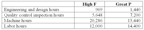 National Inc.manufactures two models of CMD that can be used as cell phones,MPX,and digital camcorders.   National uses a volume-based costing system to apply factory overhead based on direct labor dollars.The unit prime costs of each product were as follows:   National's controller had been researching activity-based costing and decided to switch to it.A special study determined National's two products have the following budgeted activities:   Using activity-based costing,total overhead per unit of Great P model is (rounded to the nearest cent) : A) $42.61. B) $45.99. C) $61.32. D) $66.73. E) $168.00.