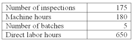 Sheen Co.manufacturers laser printers.It has outlined the following overhead cost drivers:   Sheen Co.has an order for 1,000 laser printers that has the following production requirements:   Using activity-based costing,applied quality control factory overhead for the 1000 laser printer order is: A) $7,800. B) $10,000. C) $10,500. D) $150. E) $21,600.