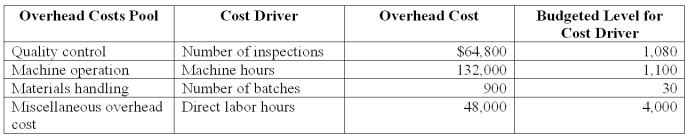Sheen Co.manufacturers laser printers.It has outlined the following overhead cost drivers:   Sheen Co.has an order for 1,000 laser printers that has the following production requirements:   Using activity-based costing,applied machine repetition overhead for the 1000 laser printer order is: A) $7,800. B) $10,000. C) $10,500. D) $150. E) $21,600.