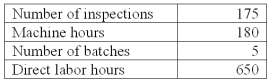 Sheen Co.manufacturers laser printers.It has outlined the following overhead cost drivers:   Sheen Co.has an order for 1,000 laser printers that has the following production requirements:   Using activity-based costing,applied materials handling factory overhead for the 1000 laser printer order is: A) $7,800. B) $10,000. C) $10,500. D) $150. E) $21,600.