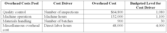 Sheen Co.manufacturers laser printers.It has outlined the following overhead cost drivers:   Sheen Co.has an order for 1,000 laser printers that has the following production requirements:   Using activity-based costing,applied miscellaneous factory overhead for the 1000 laser printer order based on direct labor hours is: A) $7,800. B) $10,000. C) $10,500. D) $150. E) $21,600.