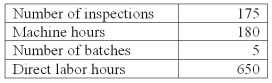 Sheen Co.manufacturers laser printers.It has outlined the following overhead cost drivers:   Sheen Co.has an order for 1,000 laser printers that has the following production requirements:   Using activity-based costing,applied miscellaneous factory overhead for the 1000 laser printer order based on direct labor hours is: A) $7,800. B) $10,000. C) $10,500. D) $150. E) $21,600.