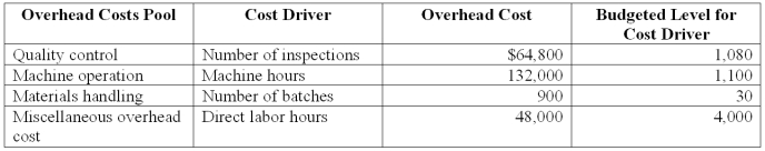 Sheen Co.manufacturers laser printers.It has outlined the following overhead cost drivers:   Sheen Co.has an order for 1,000 laser printers that has the following production requirements:   What is the total overhead cost per unit of the laser printer order using activity-based costing (rounded to the nearest cent) ? A) $39.55. B) $40.05. C) $42.25. D) $50.65. E) $58.30.
