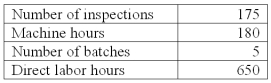 Sheen Co.manufacturers laser printers.It has outlined the following overhead cost drivers:   Sheen Co.has an order for 1,000 laser printers that has the following production requirements:   What is the total overhead cost per unit of the laser printer order using activity-based costing (rounded to the nearest cent) ? A) $39.55. B) $40.05. C) $42.25. D) $50.65. E) $58.30.